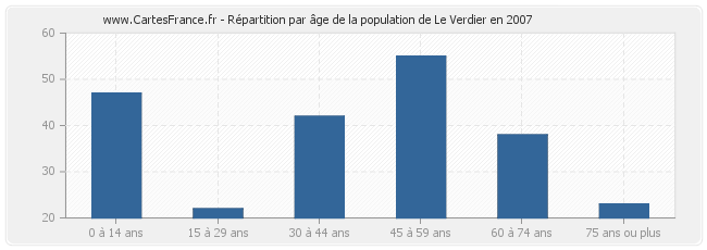 Répartition par âge de la population de Le Verdier en 2007